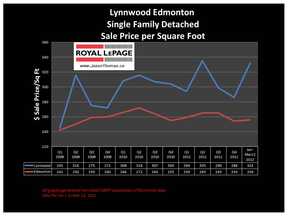 Lynnwood west edmonton real estate price graph 2012